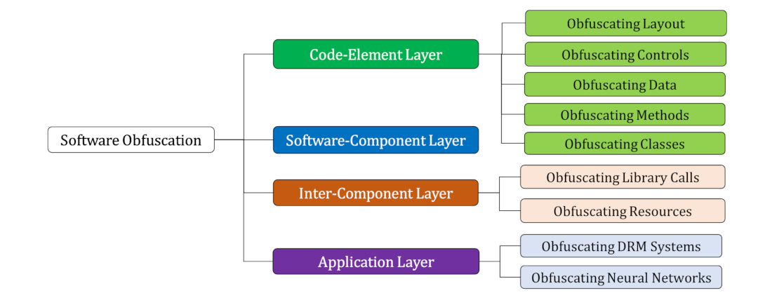 Obfuscation layers